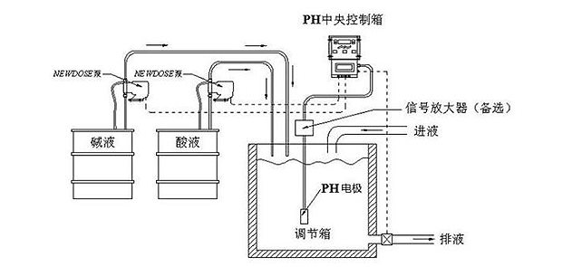 自动加药系统